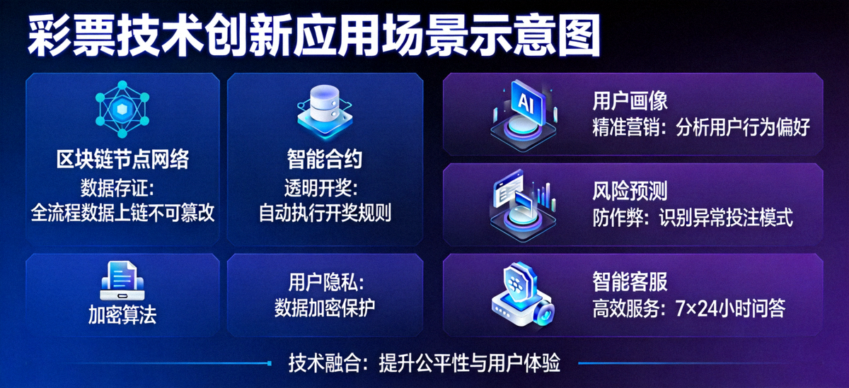 彩票技术创新应用场景示意图 - 展示区块链、AI在彩票行业的应用