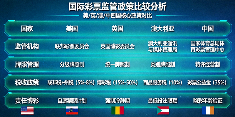 国际彩票监管政策比较分析图表