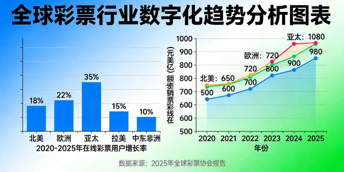 全球彩票行业数字化趋势分析图表 - 展示各地区在线彩票增长数据对比